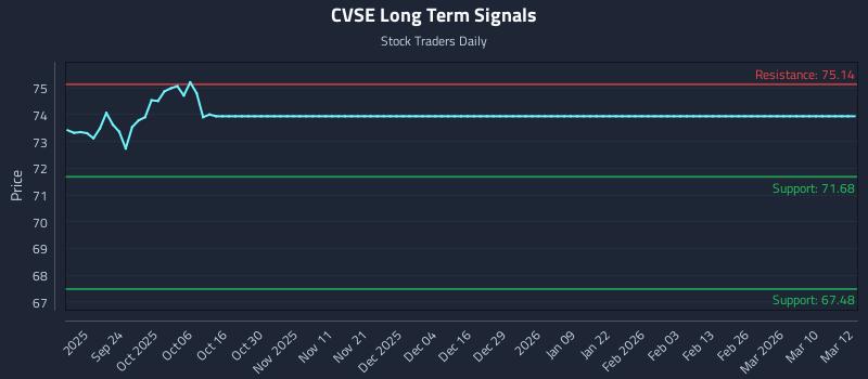 CVSE Long Term Analysis for March 12 2026 CVSE Long Term Analysis for March 12 2026