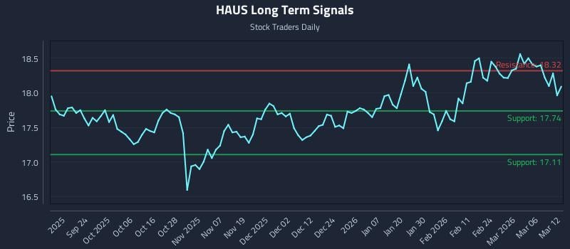 HAUS Long Term Analysis for March 12 2026
