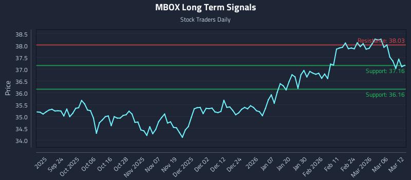 MBOX Long Term Analysis for March 12 2026