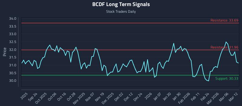 BCDF Long Term Analysis for March 12 2026
