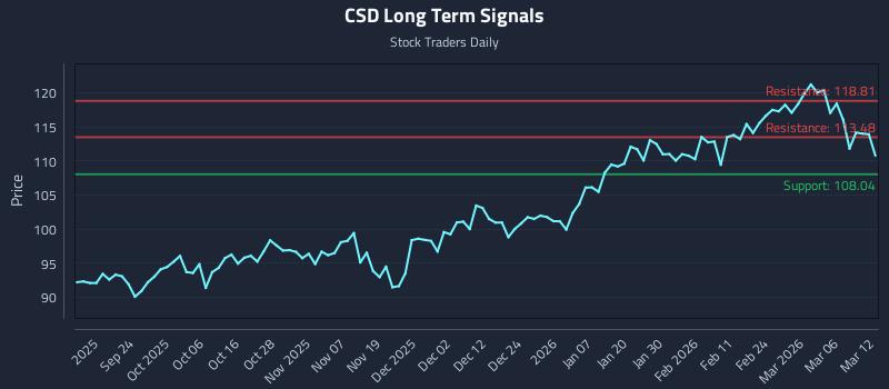 CSD Long Term Analysis for March 12 2026 CSD Long Term Analysis for March 12 2026