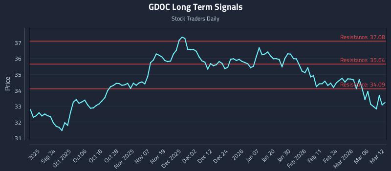 GDOC Long Term Analysis for March 12 2026 GDOC Long Term Analysis for March 12 2026