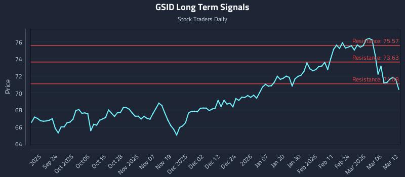 GSID Long Term Analysis for March 12 2026