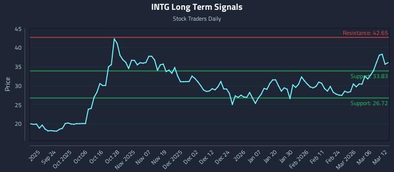 INTG Long Term Analysis for March 12 2026 INTG Long Term Analysis for March 12 2026