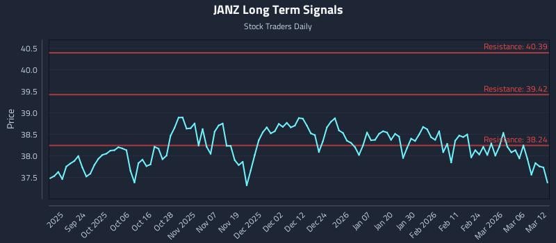 JANZ Long Term Analysis for March 12 2026