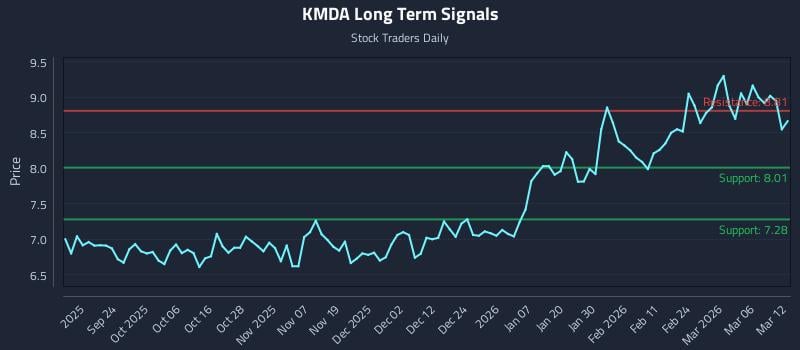 KMDA Long Term Analysis for March 12 2026
