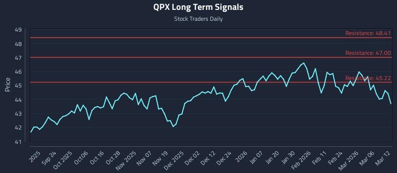 QPX Long Term Analysis for March 12 2026