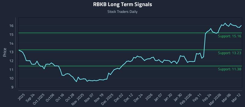 RBKB Long Term Analysis for March 12 2026 RBKB Long Term Analysis for March 12 2026