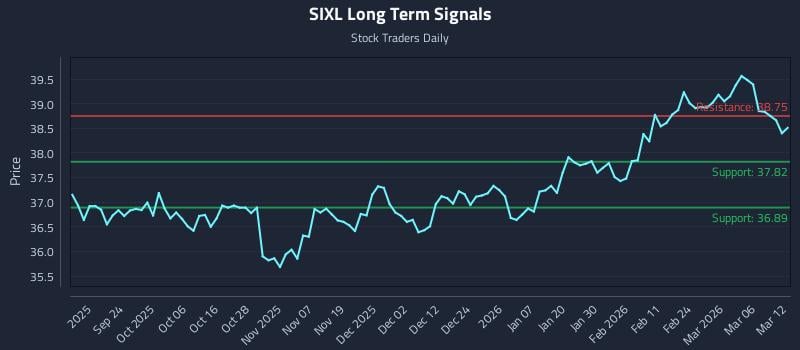 SIXL Long Term Analysis for March 12 2026