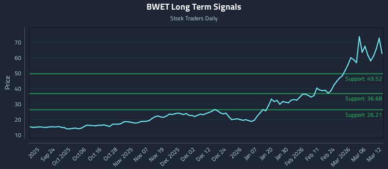 BWET Long Term Analysis for March 12 2026