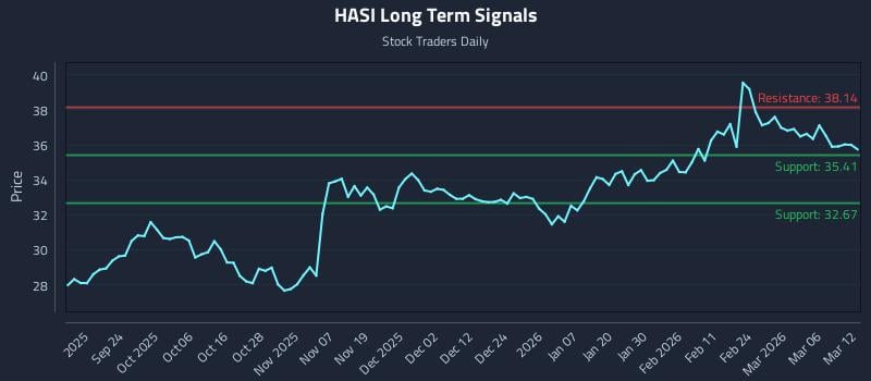 HASI Long Term Analysis for March 12 2026