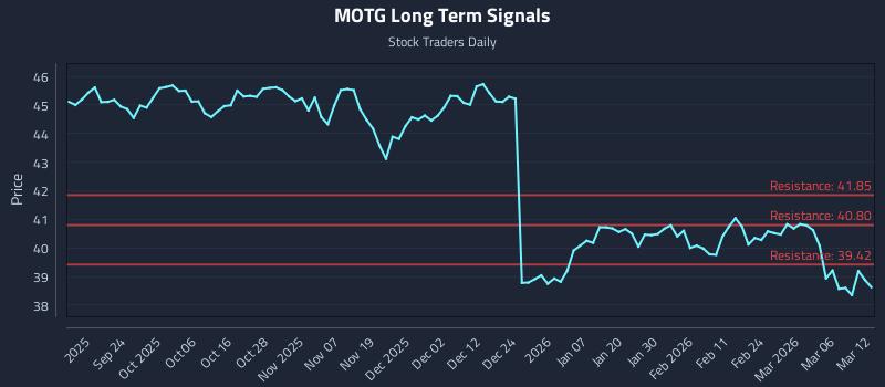 MOTG Long Term Analysis for March 12 2026 MOTG Long Term Analysis for March 12 2026