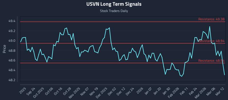 USVN Long Term Analysis for March 12 2026