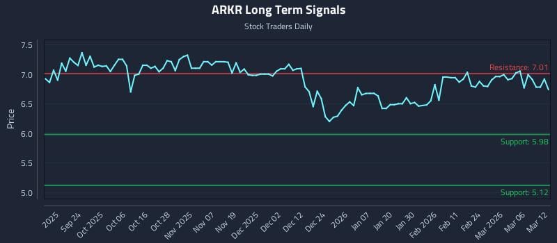 ARKR Long Term Analysis for March 12 2026