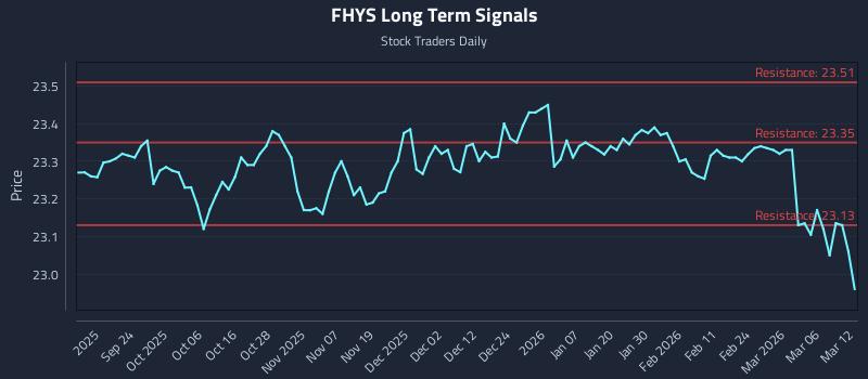 FHYS Long Term Analysis for March 12 2026 FHYS Long Term Analysis for March 12 2026