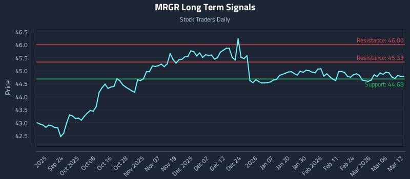 MRGR Long Term Analysis for March 12 2026
