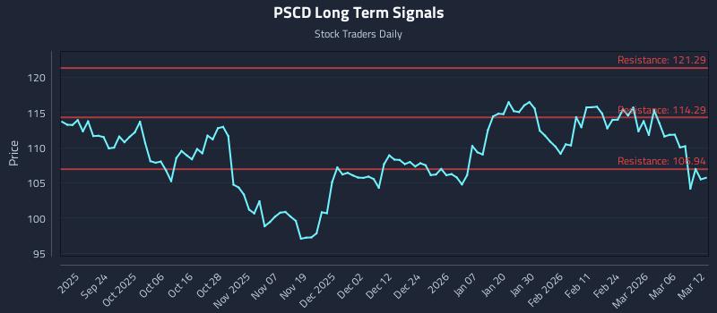 PSCD Long Term Analysis for March 12 2026