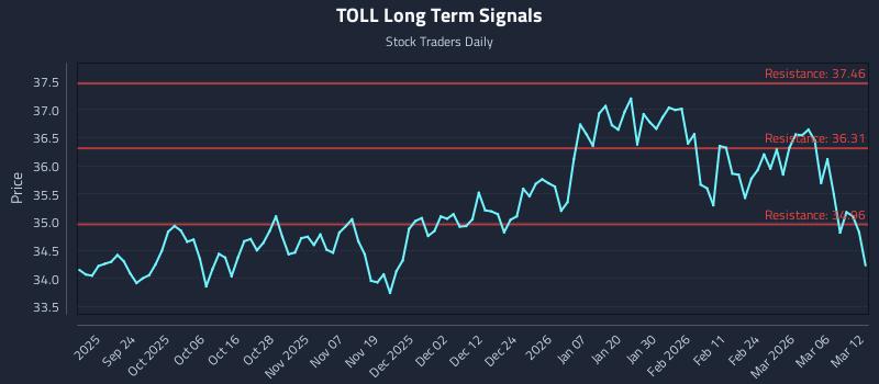 TOLL Long Term Analysis for March 12 2026