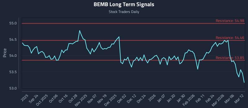 BEMB Long Term Analysis for March 12 2026