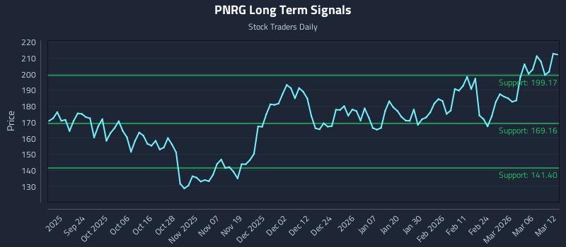 PNRG Long Term Analysis for March 12 2026