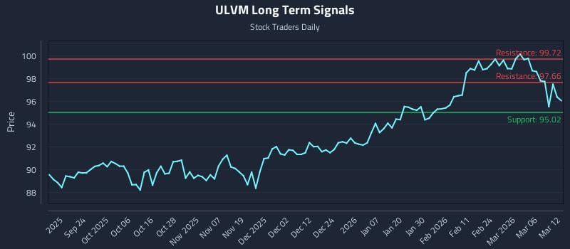 ULVM Long Term Analysis for March 12 2026
