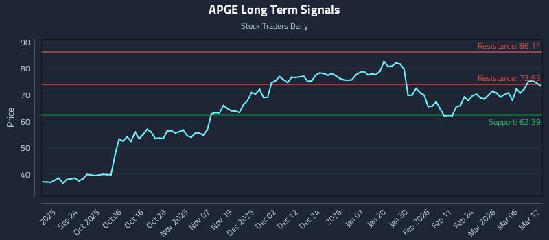 APGE Long Term Analysis for March 12 2026 APGE Long Term Analysis for March 12 2026