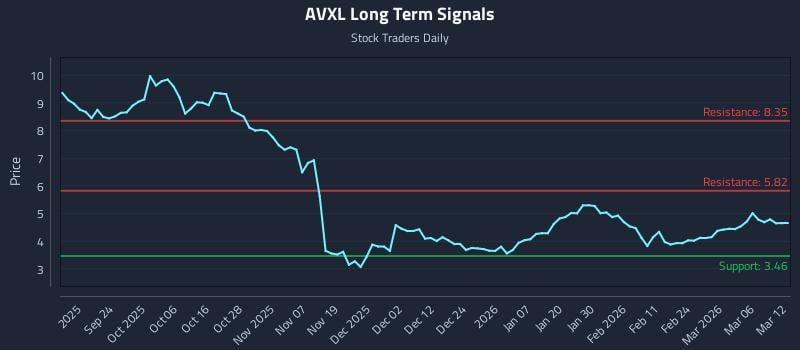 AVXL Long Term Analysis for March 12 2026