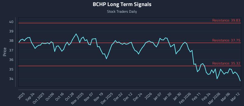 BCHP Long Term Analysis for March 12 2026 BCHP Long Term Analysis for March 12 2026