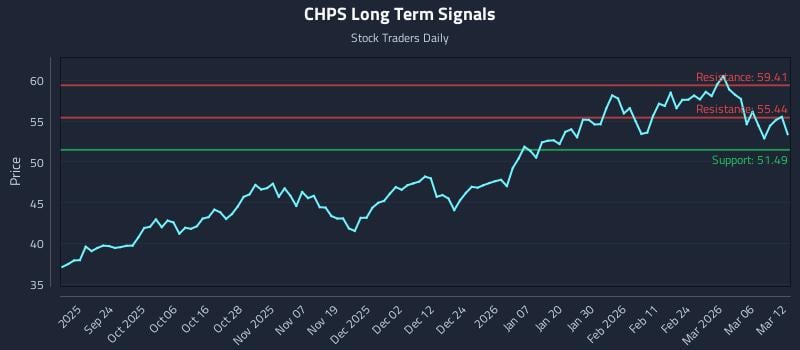 CHPS Long Term Analysis for March 12 2026