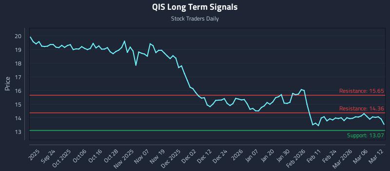 QIS Long Term Analysis for March 12 2026