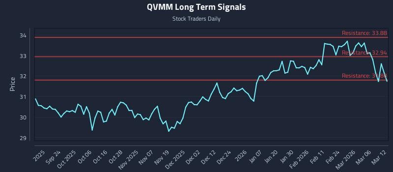 QVMM Long Term Analysis for March 12 2026 QVMM Long Term Analysis for March 12 2026