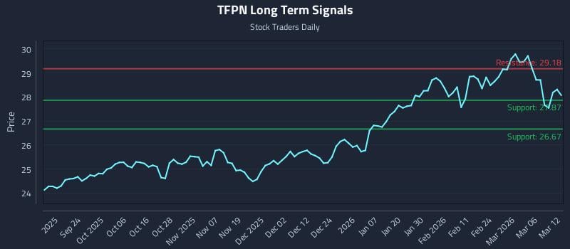 TFPN Long Term Analysis for March 12 2026 TFPN Long Term Analysis for March 12 2026