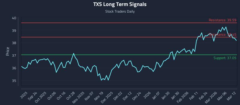 TXS Long Term Analysis for March 12 2026 TXS Long Term Analysis for March 12 2026