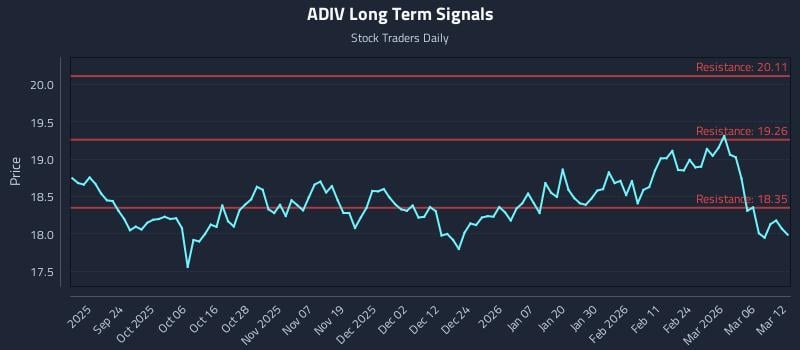 ADIV Long Term Analysis for March 12 2026