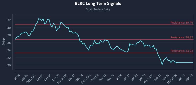 BLKC Long Term Analysis for March 12 2026 BLKC Long Term Analysis for March 12 2026