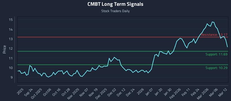 CMBT Long Term Analysis for March 12 2026 CMBT Long Term Analysis for March 12 2026