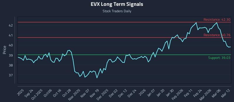 EVX Long Term Analysis for March 12 2026 EVX Long Term Analysis for March 12 2026