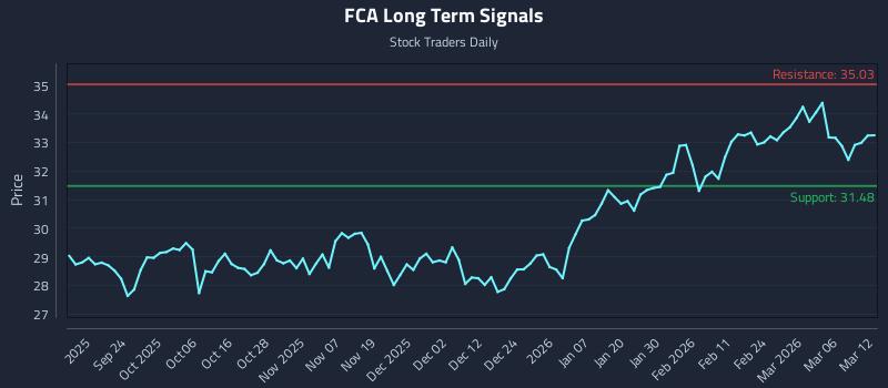 FCA Long Term Analysis for March 12 2026
