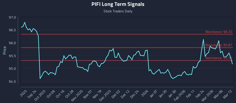 PIFI Long Term Analysis for March 12 2026