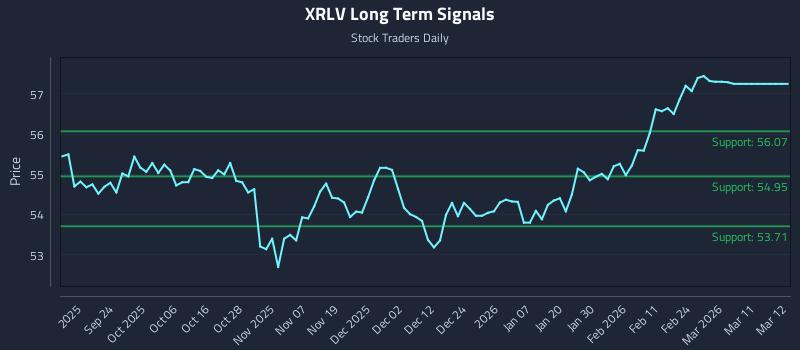 XRLV Long Term Analysis for March 12 2026 XRLV Long Term Analysis for March 12 2026