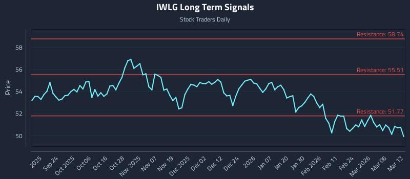 IWLG Long Term Analysis for March 12 2026
