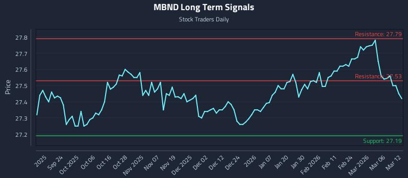 MBND Long Term Analysis for March 12 2026