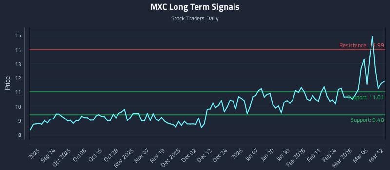 MXC Long Term Analysis for March 12 2026 MXC Long Term Analysis for March 12 2026