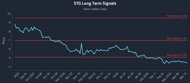STG Long Term Analysis for March 12 2026