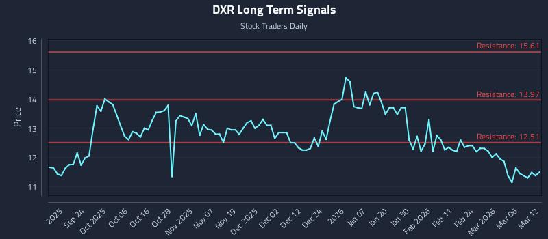 DXR Long Term Analysis for March 12 2026 DXR Long Term Analysis for March 12 2026