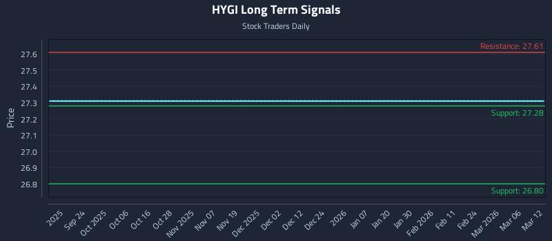 HYGI Long Term Analysis for March 12 2026