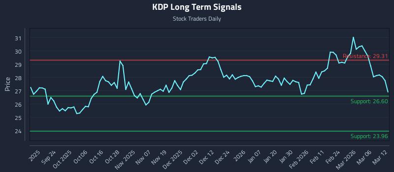 KDP Long Term Analysis for March 12 2026 KDP Long Term Analysis for March 12 2026