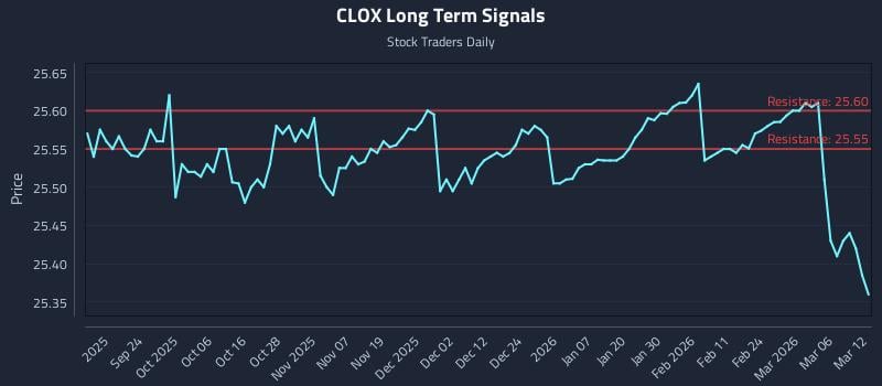 CLOX Long Term Analysis for March 12 2026