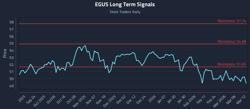 EGUS Long Term Analysis for March 12 2026