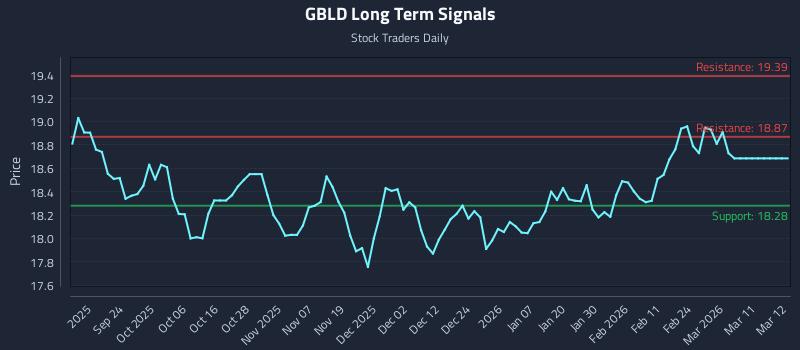 GBLD Long Term Analysis for March 12 2026